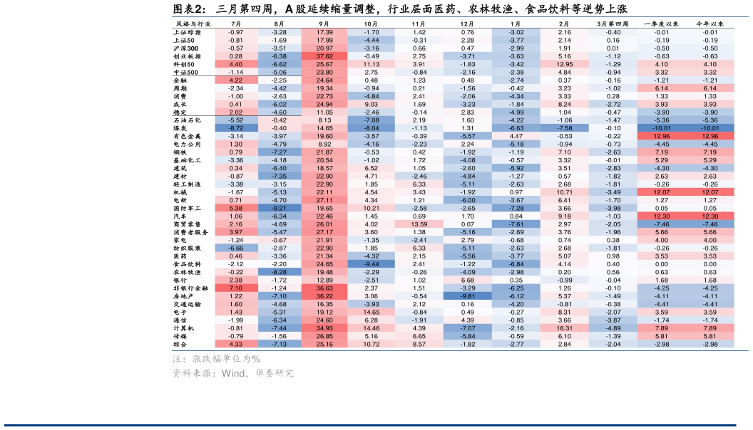 如何解释三月第四周，A 股延续缩量调整，行业层面医药、农林牧渔、食品饮料等逆势上涨