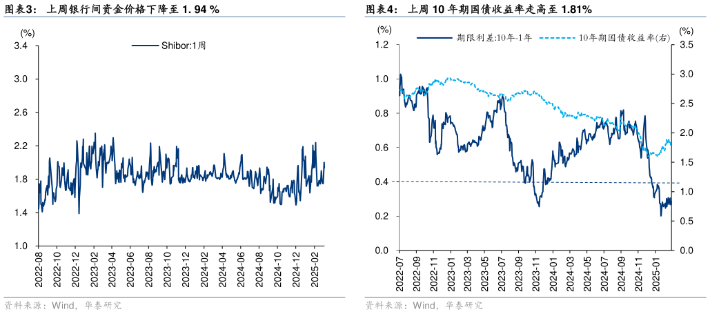 想问下各位网友上周 10 年期国债收益率走高至 1.81%