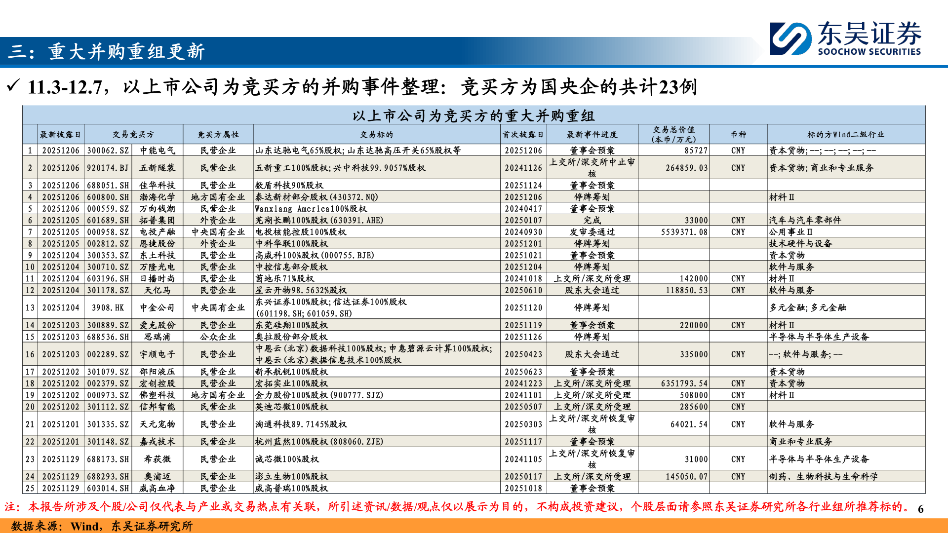 各位网友请教一下三：重大并购重组更新
