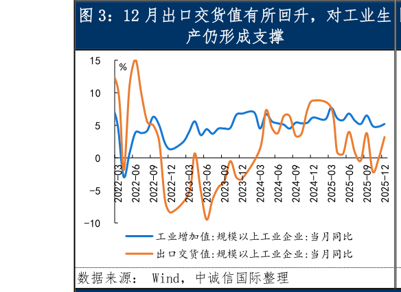 如何解释12 月出口交货值有所回升，对工业生