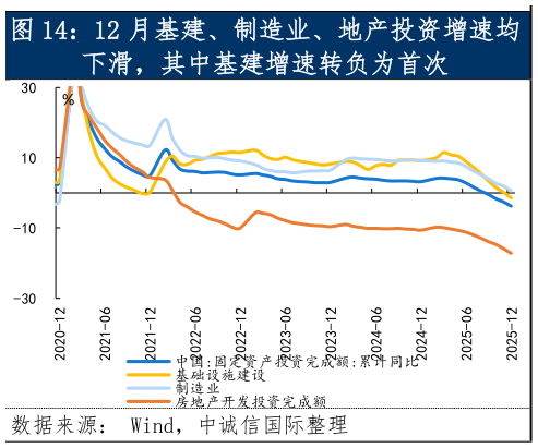 想关注一下12 月基建、制造业、地产投资增速均