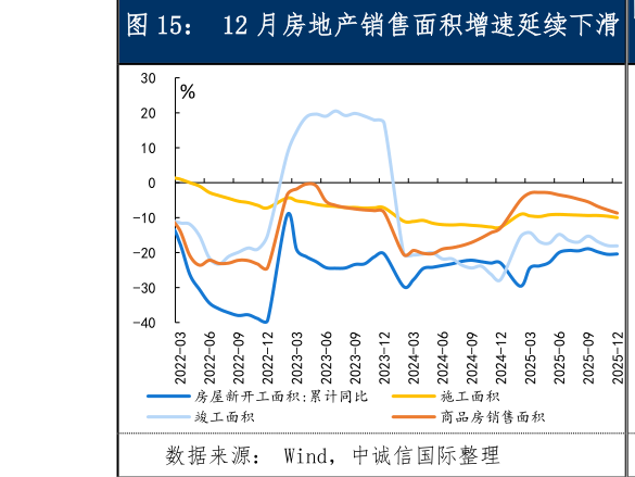 咨询下各位12 月房地产销售面积增速延续下滑