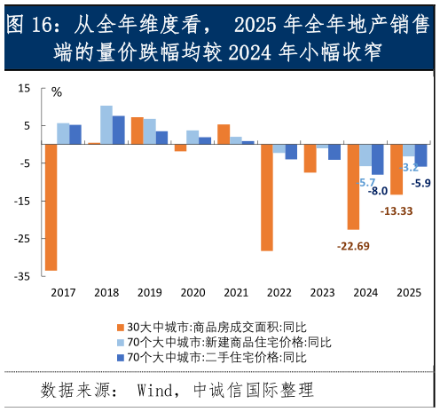 各位网友请教一下从全年维度看， 2025 年全年地产销售
