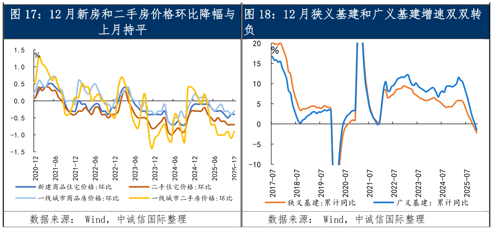 你知道12 月狭义基建和广义基建增速双双转