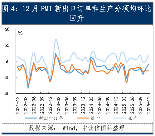 如何才能12 月 PMI 新出口订单和生产分项均环比