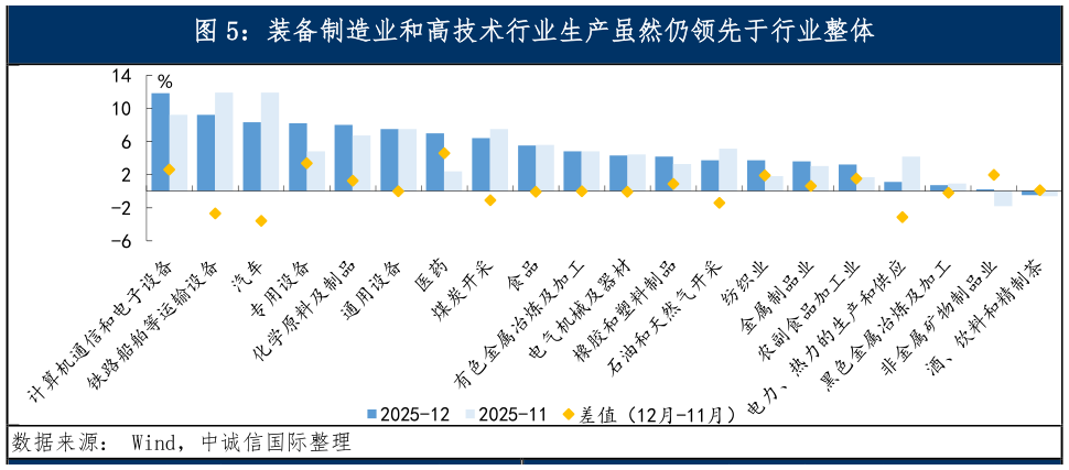 请问一下装备制造业和高技术行业生产虽然仍领先于行业整体