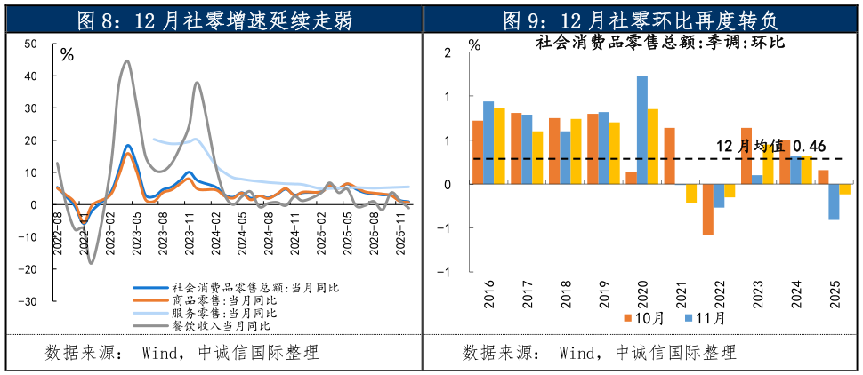 怎样理解12 月社零增速延续走弱 12 月社零环比再度转负 