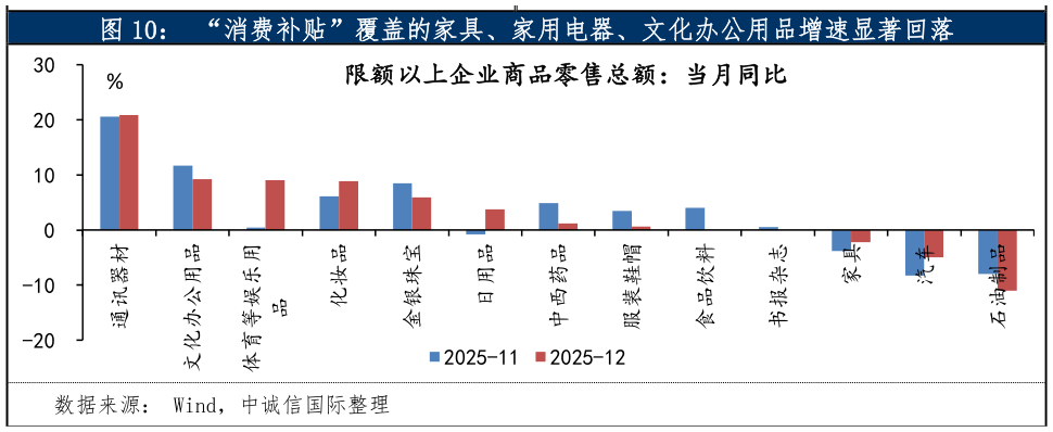 咨询下各位“消费补贴”覆盖的家具、家用电器、文化办公用品增速显著回落