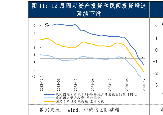 谁知道12 月固定资产投资和民间投资增速