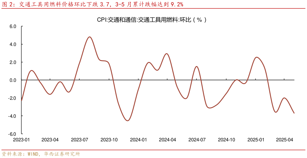如何看待交通工具用燃料价格环比下跌 3.7,3-5 月累计跌幅达到 9.2%?