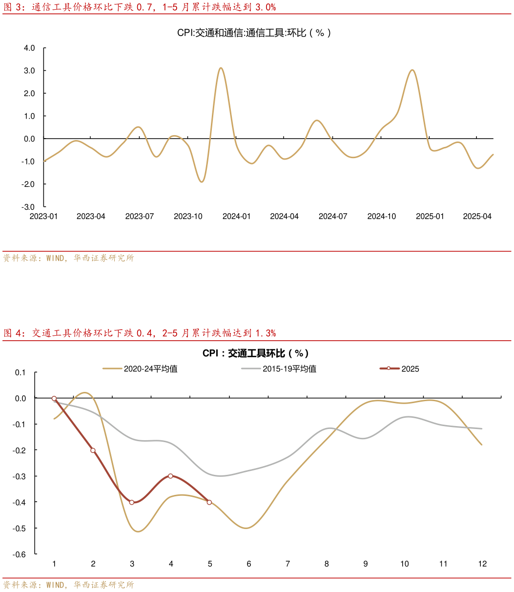一起讨论下通信工具价格环比下跌 0.7,1-5 月累计跌幅达到 3.0% 交通工具价格环比下跌 0.4,2-5 月累计跌幅达到 1.3%?