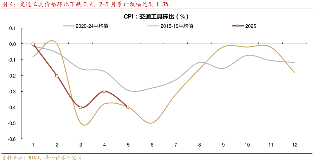 如何才能交通工具价格环比下跌 0.4,2-5 月累计跌幅达到 1.3%?