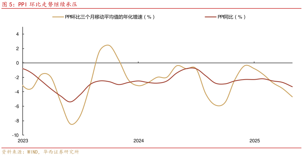 怎样理解PPI 环比走势继续承压?