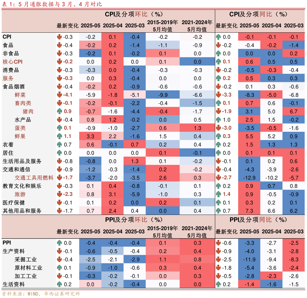 如何了解5 月通胀数据与 3 月、4 月对比?