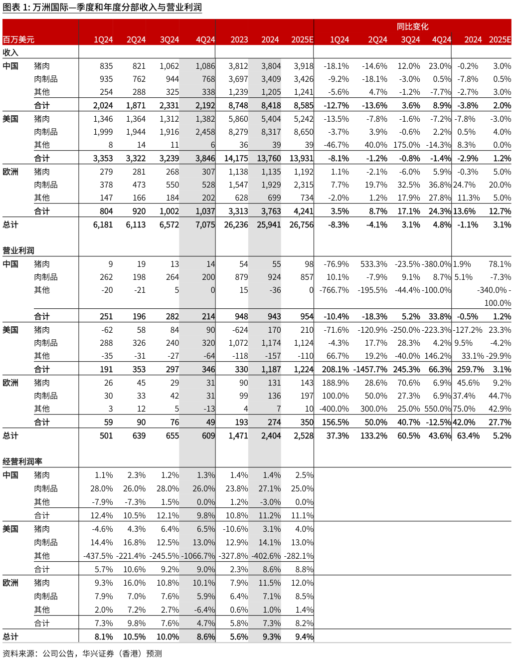 想关注一下万洲国际季度和年度分部收入与营业利润