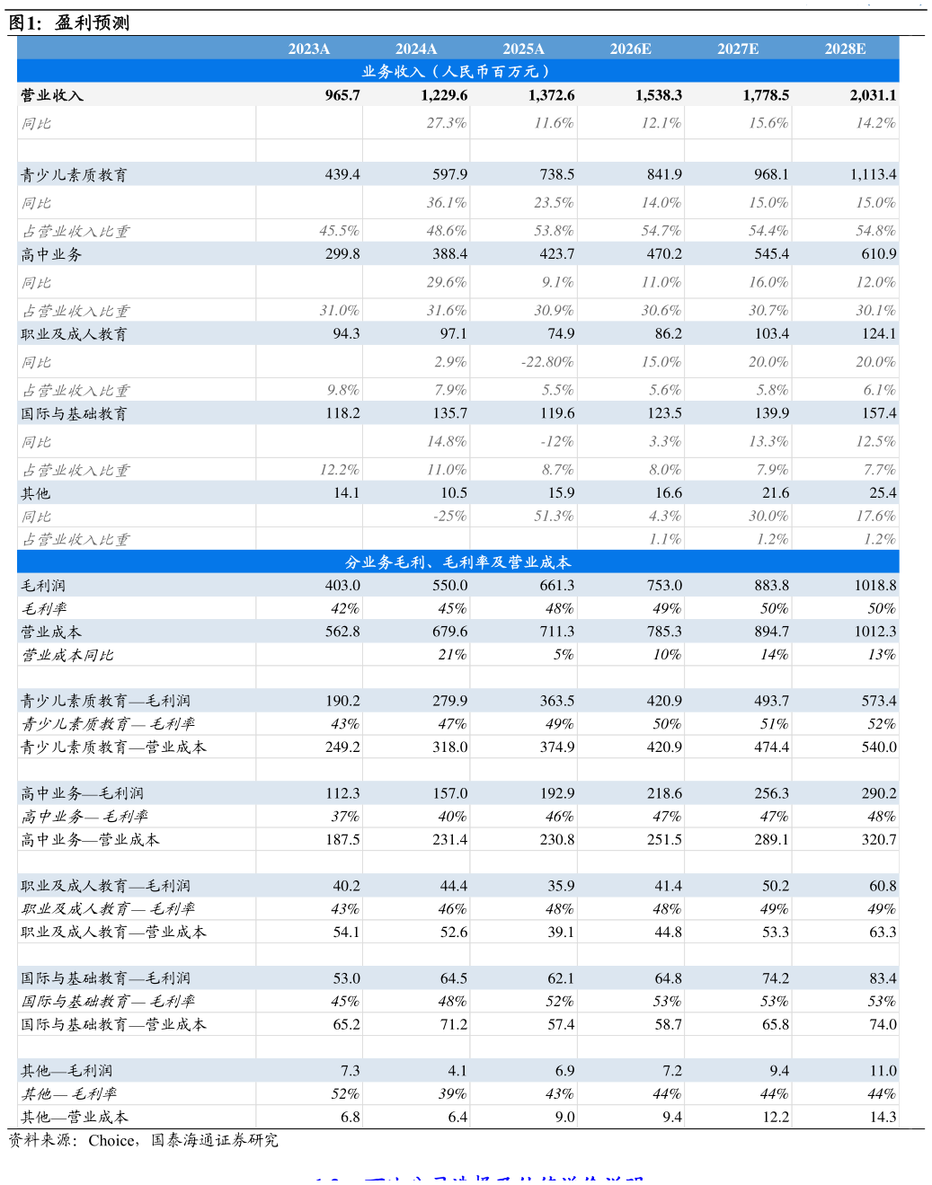 如何看待盈利预测