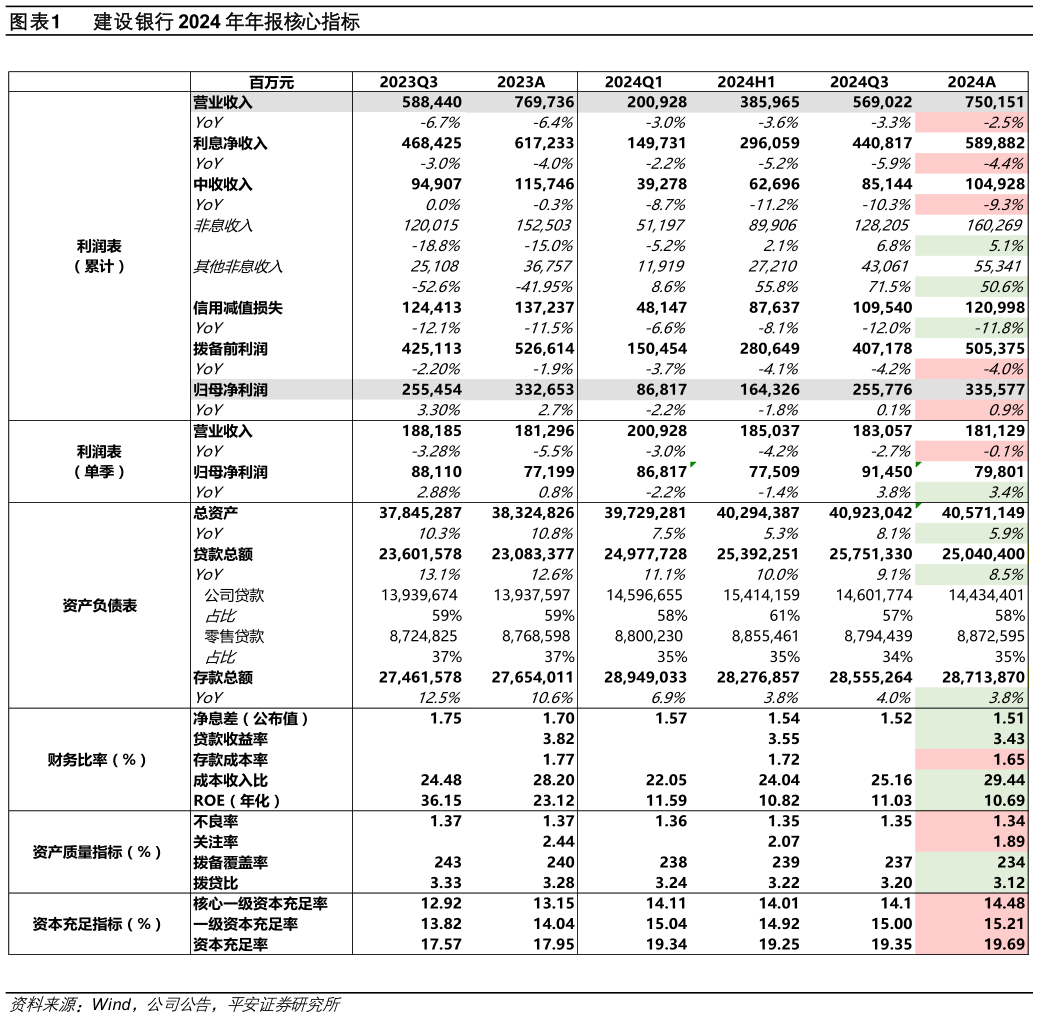 请问一下建设银行 2024 年年报核心指标