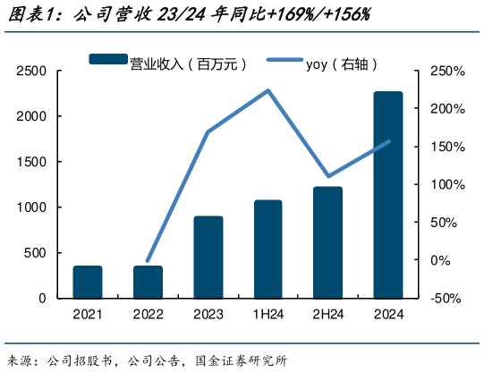 请问一下公司营收2324年同比169%156%