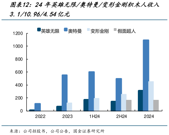 咨询大家24年英雄无限奥特曼变形金刚积木人收入