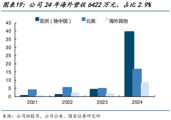 谁知道公司24年海外营收6422万元、占比2.9%    公司出海处早期阶段