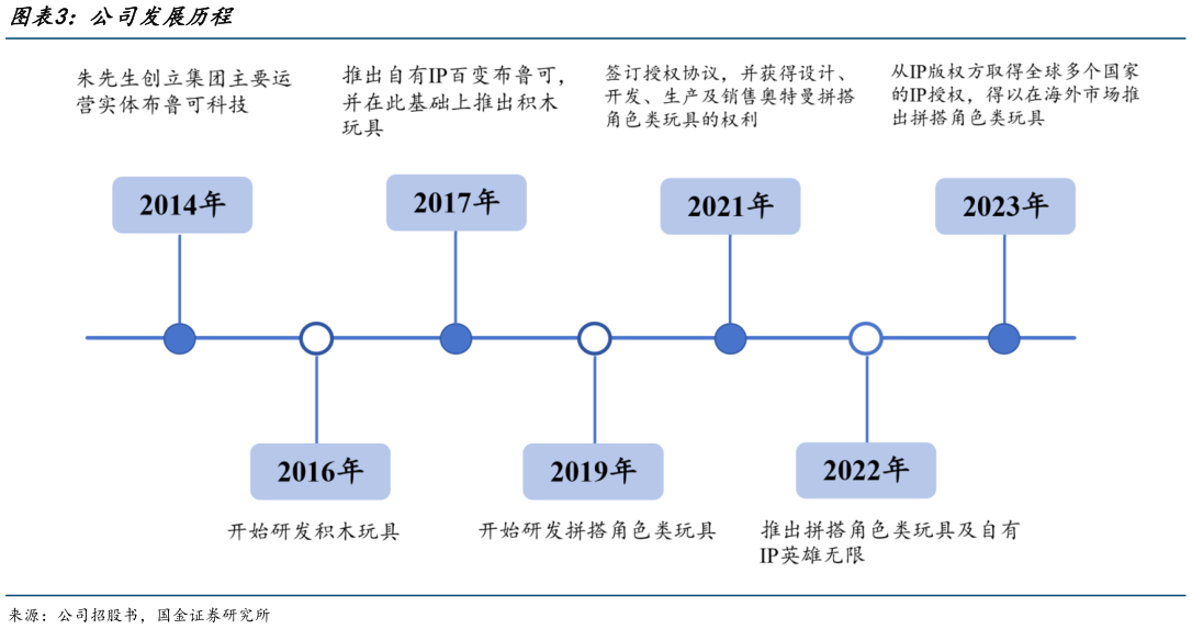 如何了解公司发展历程