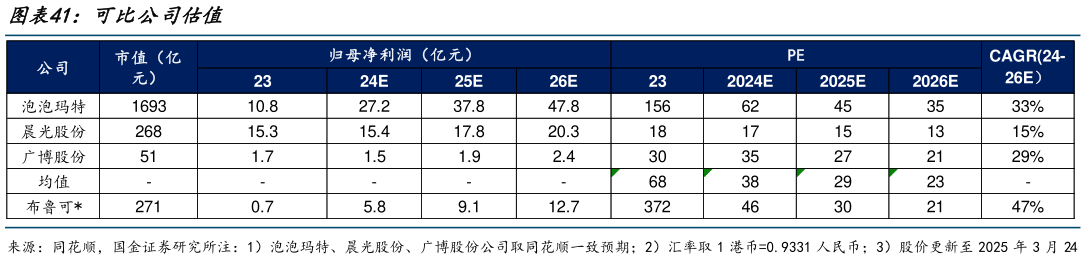 请问一下可比公司估值