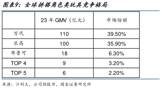 想关注一下全球拼搭角色类玩具竞争格局
