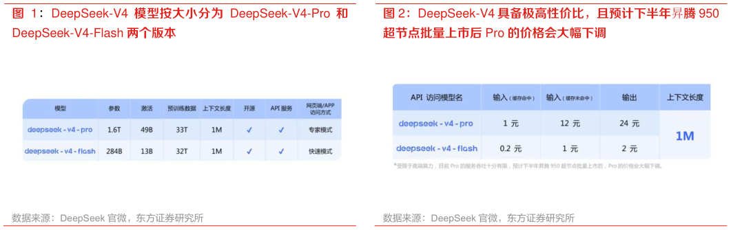 谁知道DeepSeek-V4 具备极高性价比，且预计下半年昇腾 950