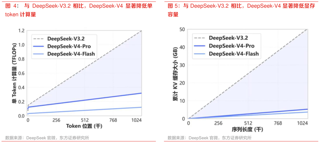 如何了解与 DeepSeek-V3.2  相比，DeepSeek-V4 显著降低单 与 DeepSeek-V3.2  相比，DeepSeek-V4 显著降低显存