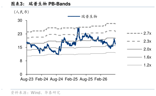 谁知道瑞普生物 PB-Bands