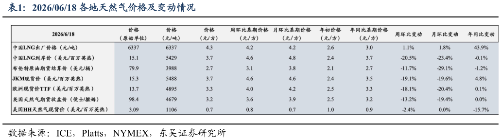 怎样理解20260618 各地天然气价格及变动情况