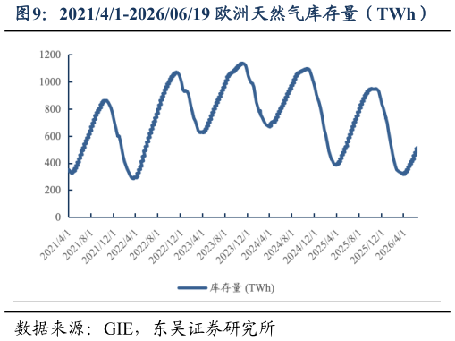 咨询大家202141-20260619 欧洲天然气库存量（TWh）