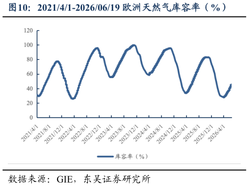 想关注一下202141-20260619 欧洲天然气库容率（%）