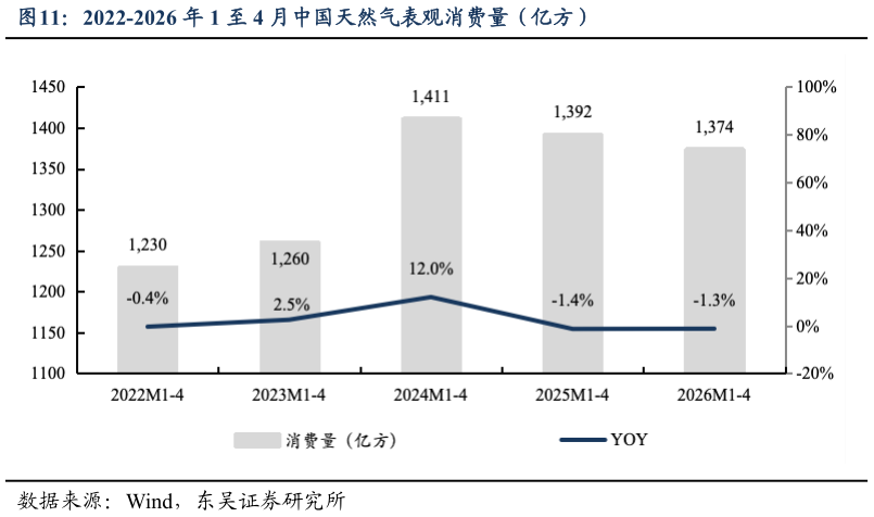 如何了解2022-2026 年 1 至 4 月中国天然气表观消费量（亿方）