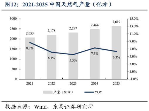 如何解释2021-2025 中国天然气产量（亿方）