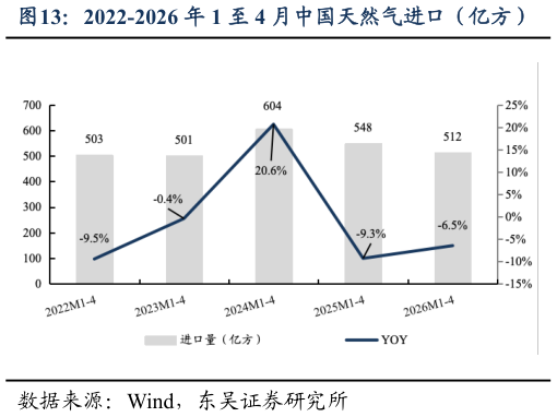 如何看待2022-2026 年 1 至 4 月中国天然气进口（亿方）