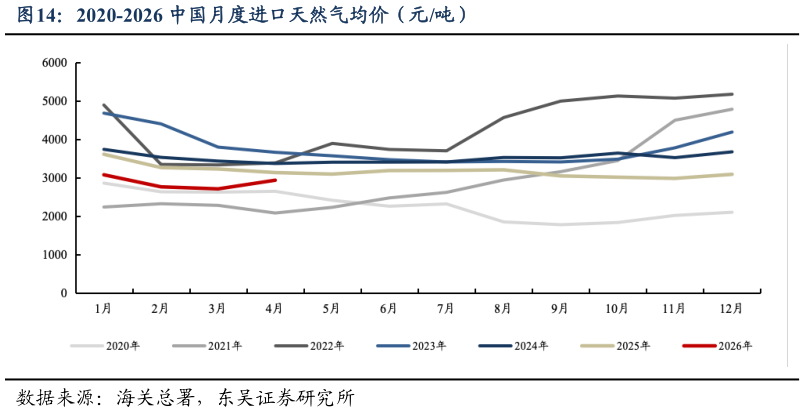 如何才能2020-2026 中国月度进口天然气均价（元吨）