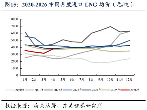 谁知道2020-2026 中国月度进口 LNG 均价（元吨）