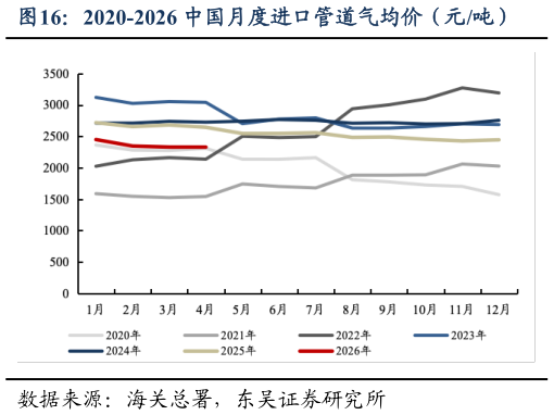 想问下各位网友2020-2026 中国月度进口管道气均价（元吨）