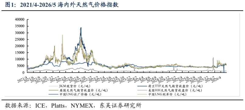 如何看待20214-20265 海内外天然气价格指数