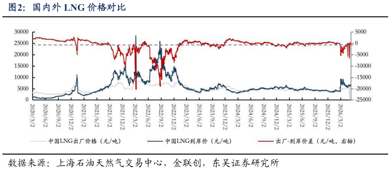 我想了解一下国内外 LNG 价格对比