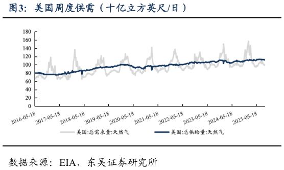 怎样理解美国周度供需（十亿立方英尺日）