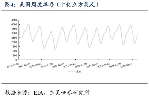 请问一下美国周度库存（十亿立方英尺）