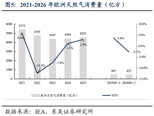 想问下各位网友2021-2026 年欧洲天然气消费量（亿方）