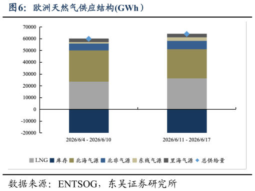 如何了解欧洲天然气供应结构GWh）