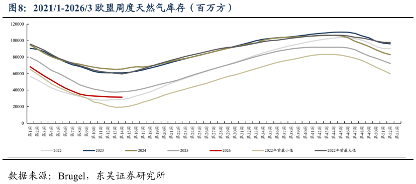 如何解释20211-20263 欧盟周度天然气库存（百万方）