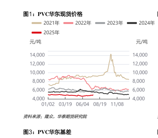 想关注一下PVC华东现货价格?