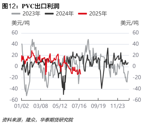 请问一下PVC出口利润?