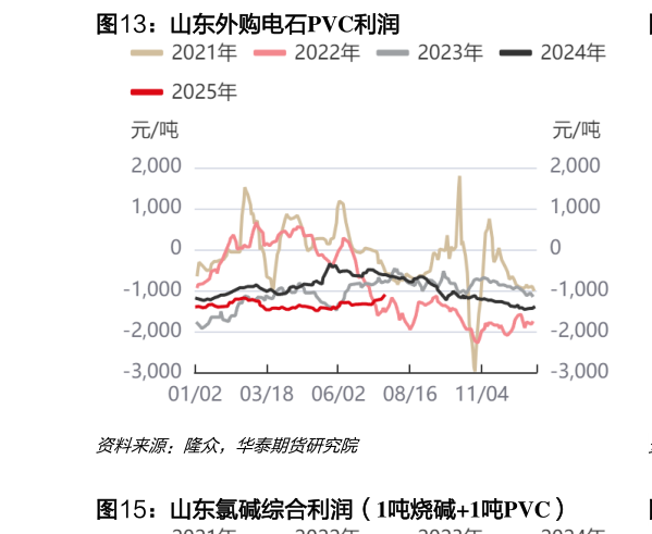 请问一下山东外购电石PVC利润?