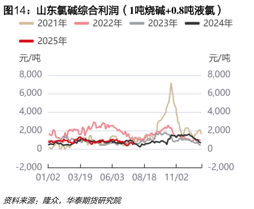 如何解释山东氯碱综合利润(1吨烧碱0.8吨液氯)?